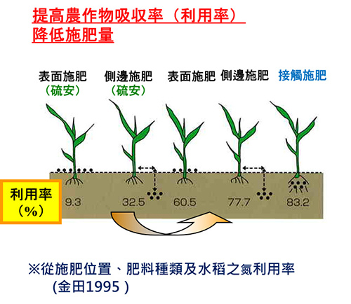 包膜肥料機能及特徵