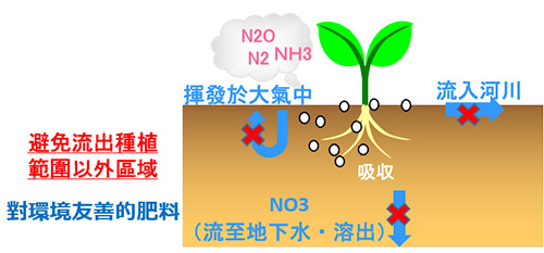 包膜肥料機能及特徵