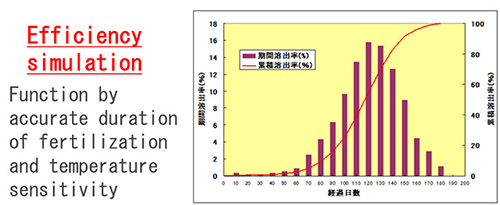 Coated Fertilizer Function And Characteristics