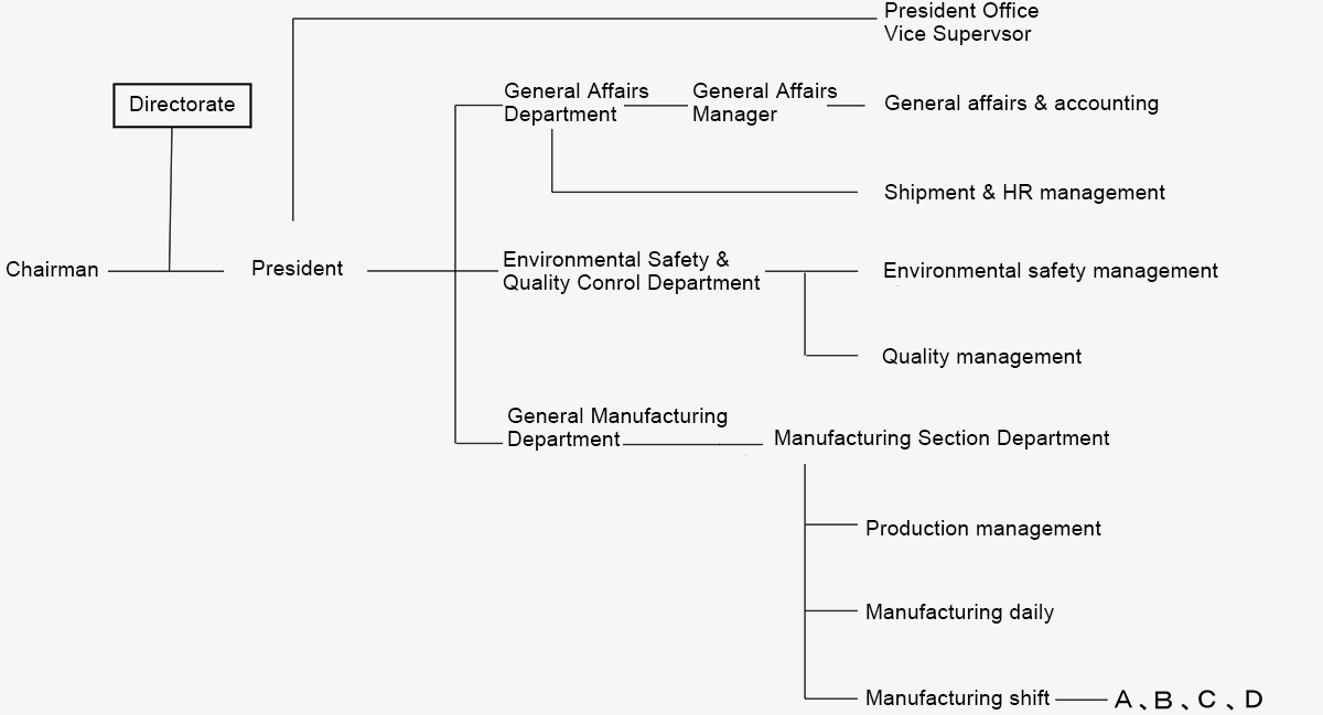 Organizational system