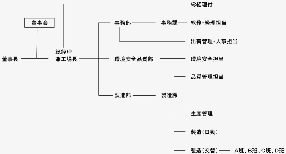 組織図