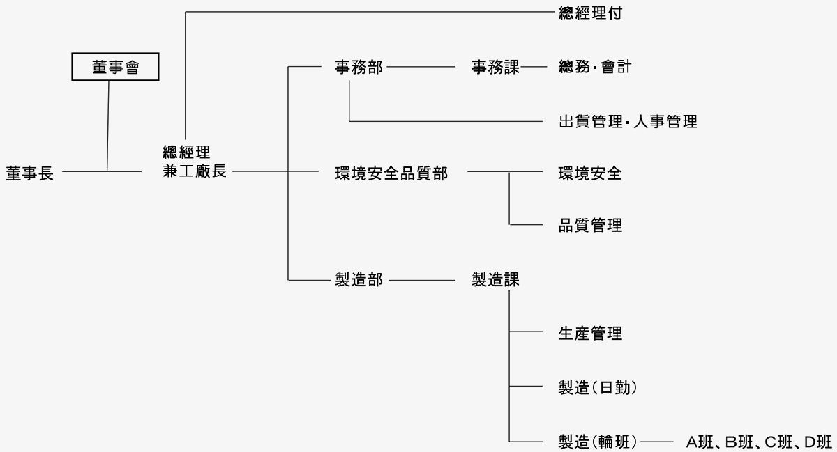 組織系統圖