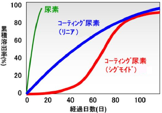 コーティング肥料について（被覆尿素肥料）