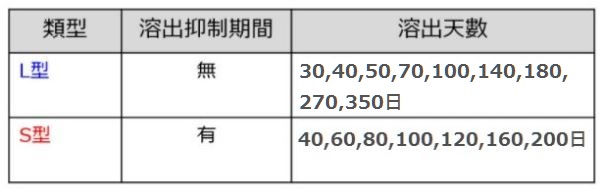 關於包膜肥料(包膜尿素肥料)