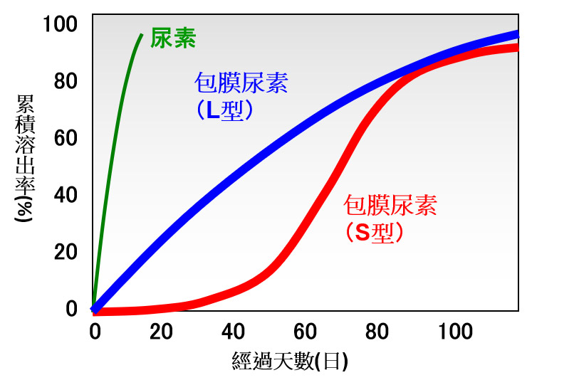 關於包膜肥料(包膜尿素肥料)