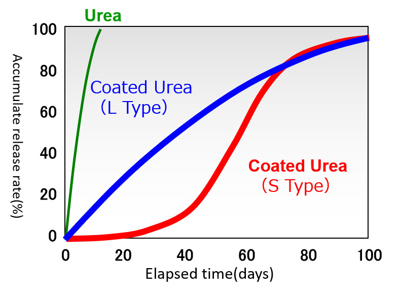 Coated Fertilizer Information(Coated Urea)